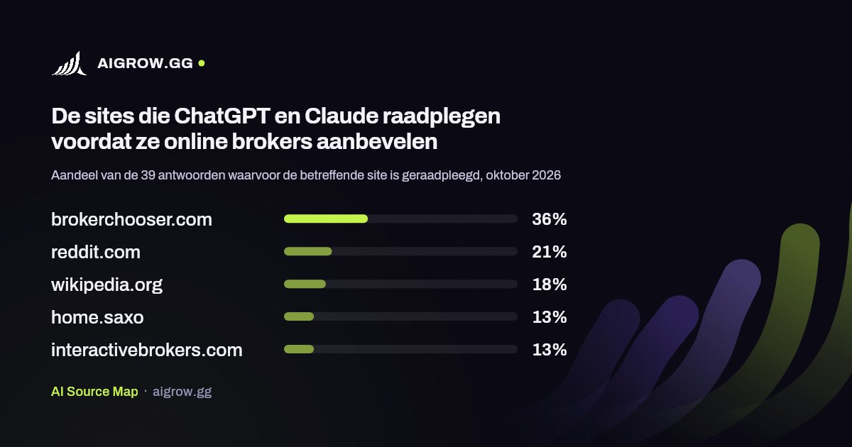 De vijf sites die ChatGPT en Claude het vaakst raadplegen voordat ze online brokers aanbevelen, oktober 2026