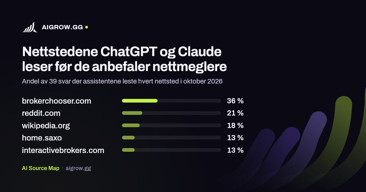 De fem nettstedene ChatGPT og Claude leser mest før de anbefaler nettmeglere i oktober 2026