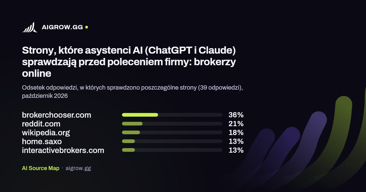 Pięć stron, które asystenci AI (ChatGPT i Claude) sprawdzają najczęściej przed poleceniem firmy: brokerzy online, październik 2026