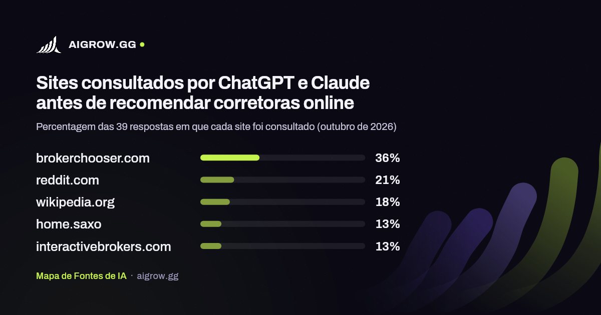 Os cinco sites mais consultados por ChatGPT e Claude antes de recomendar corretoras online (outubro de 2026)
