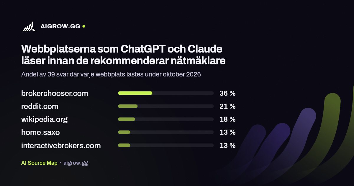 De fem webbplatser som ChatGPT och Claude läser oftast innan de rekommenderar nätmäklare under oktober 2026