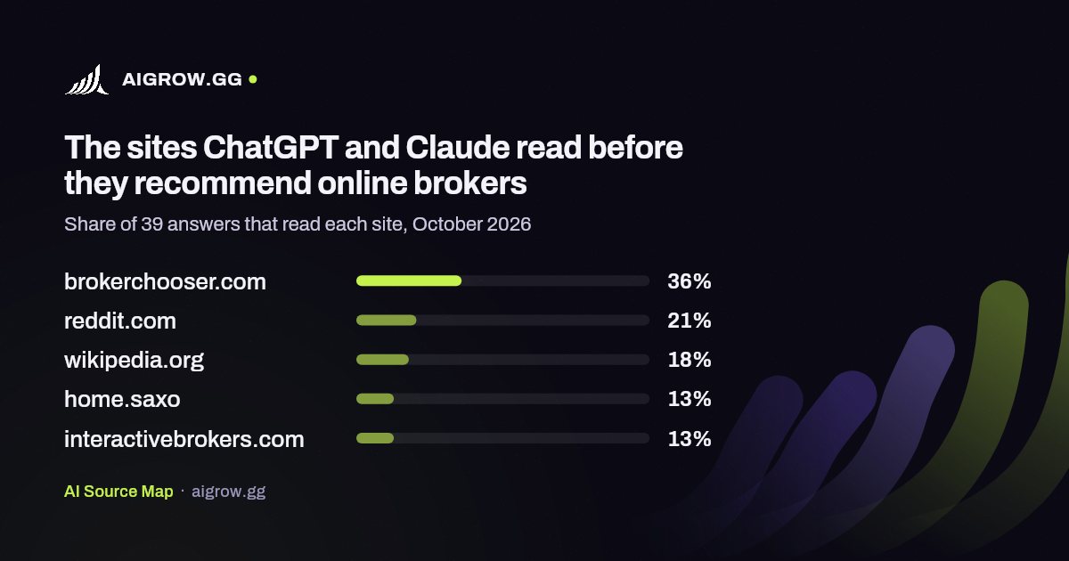 The five sites ChatGPT and Claude read most before they recommend online brokers, October 2026