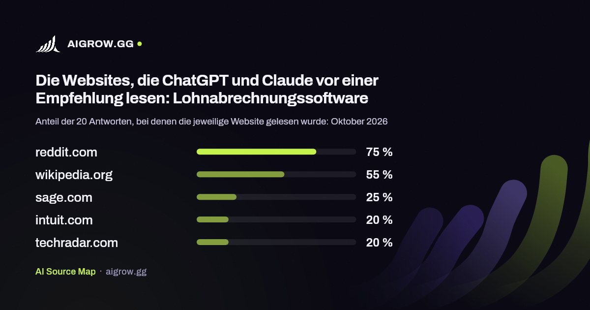 Die fünf Websites, die ChatGPT und Claude vor einer Empfehlung am häufigsten lesen: Lohnabrechnungssoftware (Oktober 2026)
