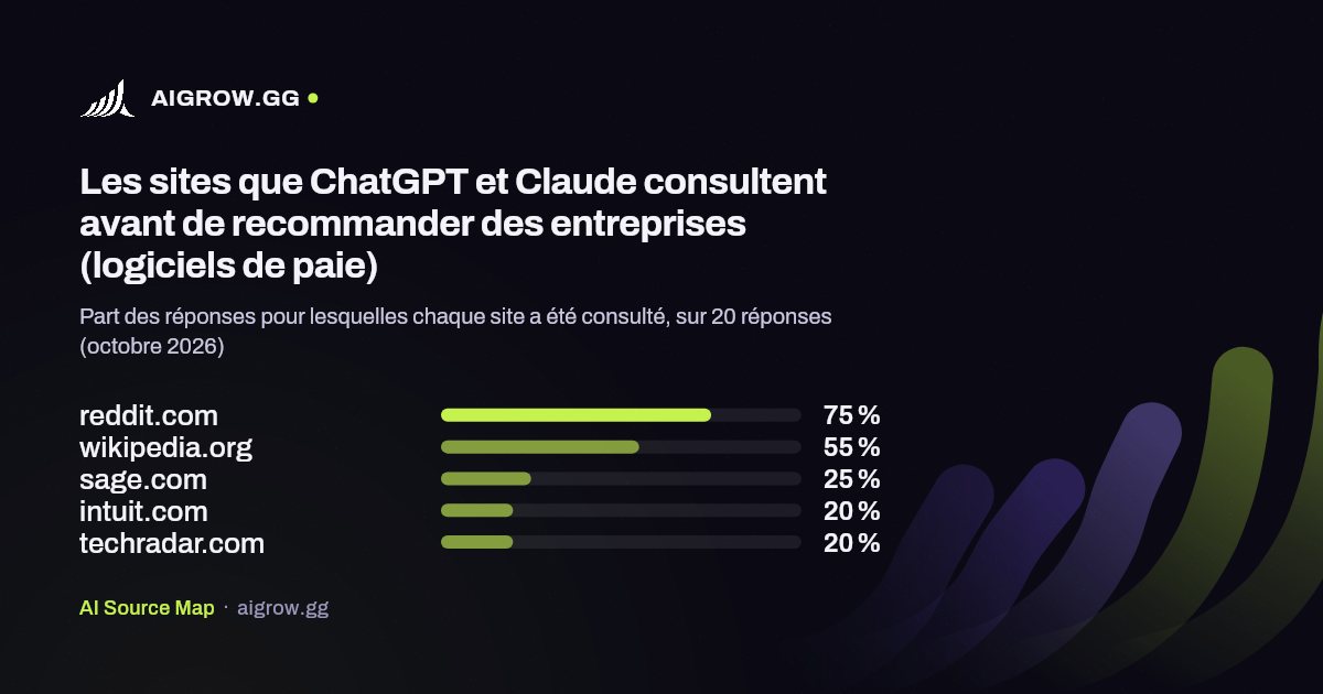 Les cinq sites que ChatGPT et Claude consultent le plus avant de recommander des entreprises (logiciels de paie, octobre 2026)