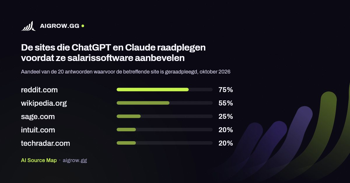 De vijf sites die ChatGPT en Claude het vaakst raadplegen voordat ze salarissoftware aanbevelen, oktober 2026