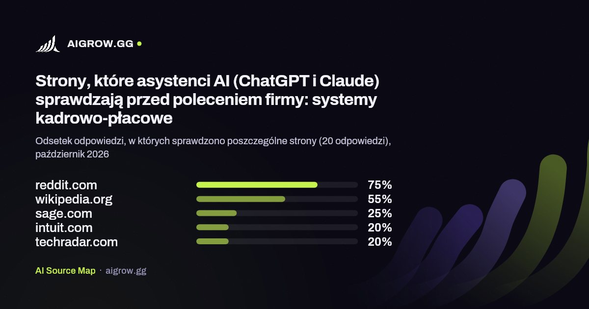 Pięć stron, które asystenci AI (ChatGPT i Claude) sprawdzają najczęściej przed poleceniem firmy: systemy kadrowo-płacowe, październik 2026