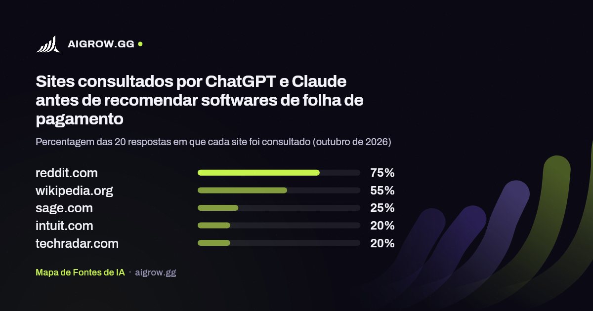 Os cinco sites mais consultados por ChatGPT e Claude antes de recomendar softwares de folha de pagamento (outubro de 2026)