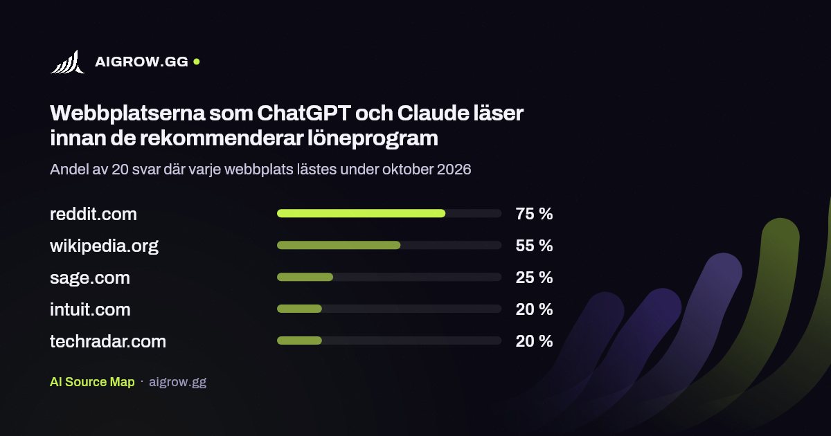 De fem webbplatser som ChatGPT och Claude läser oftast innan de rekommenderar löneprogram under oktober 2026