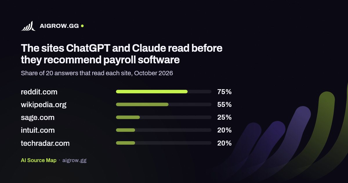 The five sites ChatGPT and Claude read most before they recommend payroll software, October 2026