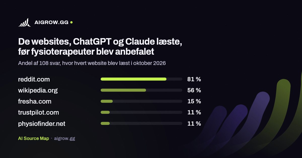 De fem websites, ChatGPT og Claude oftest læste, før fysioterapeuter blev anbefalet i oktober 2026