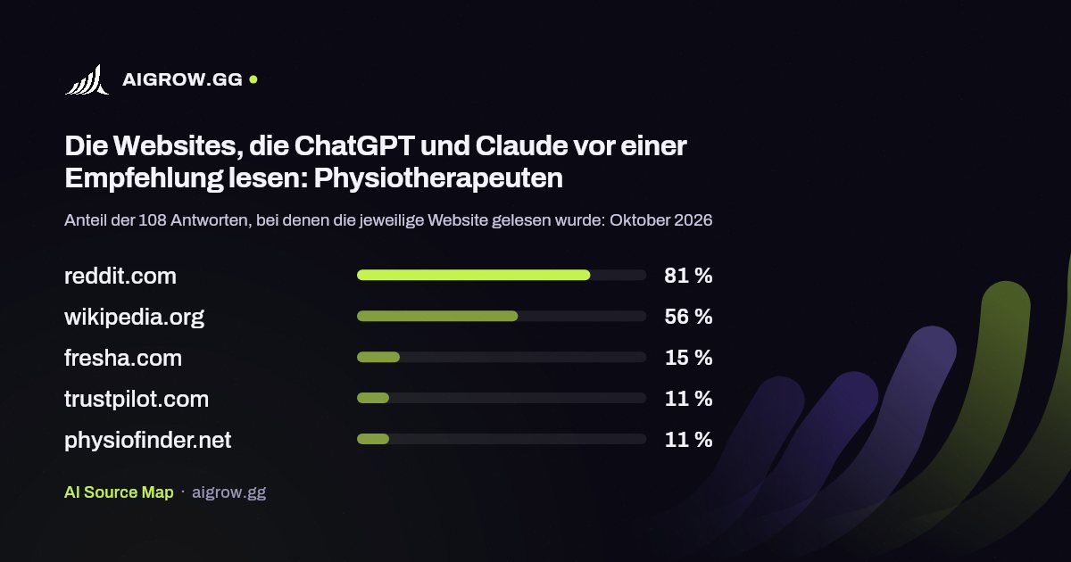 Die fünf Websites, die ChatGPT und Claude vor einer Empfehlung am häufigsten lesen: Physiotherapeuten (Oktober 2026)