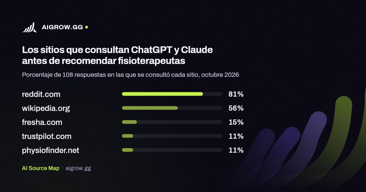 Los cinco sitios que más consultan ChatGPT y Claude antes de recomendar fisioterapeutas, octubre 2026