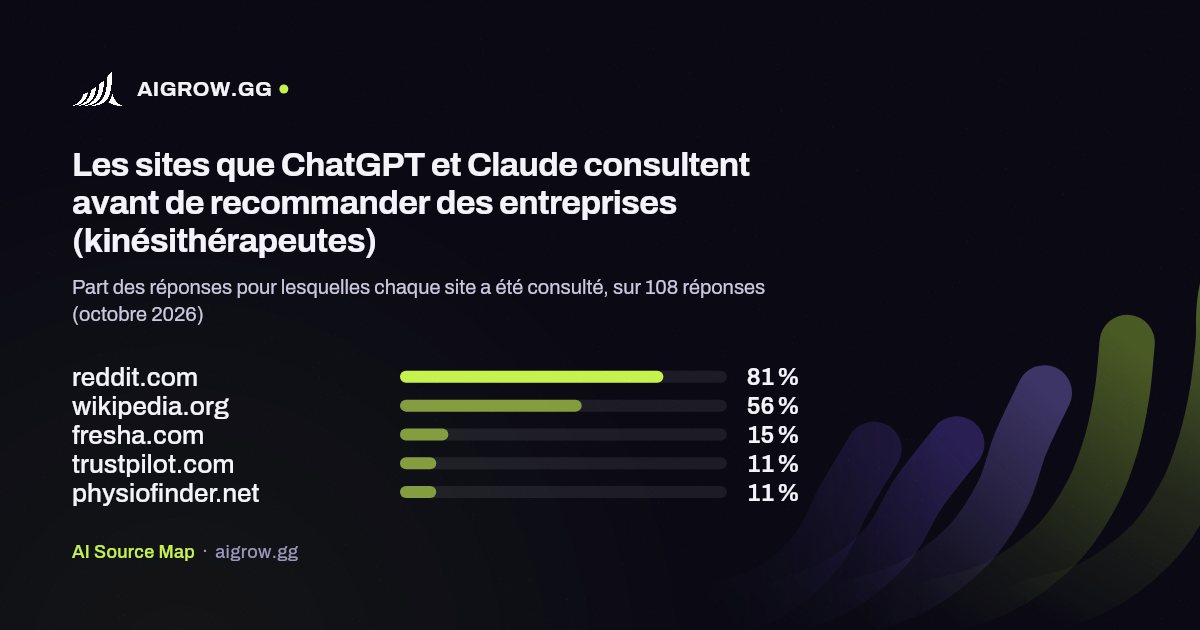 Les cinq sites que ChatGPT et Claude consultent le plus avant de recommander des entreprises (kinésithérapeutes, octobre 2026)