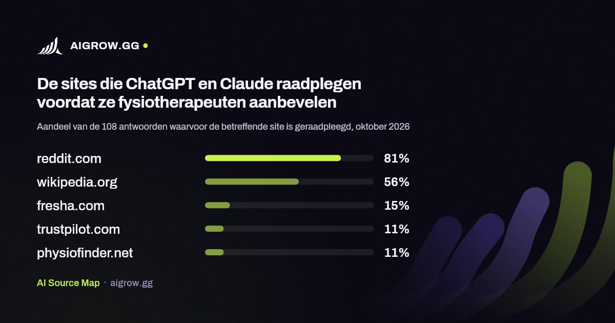 De vijf sites die ChatGPT en Claude het vaakst raadplegen voordat ze fysiotherapeuten aanbevelen, oktober 2026
