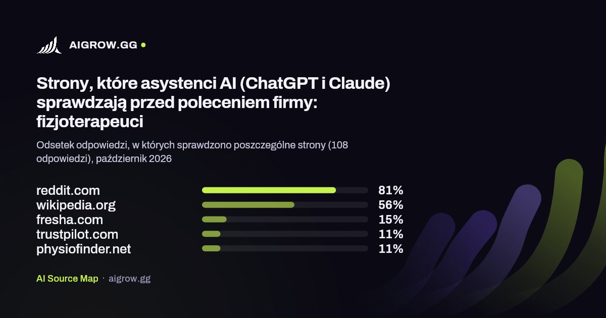 Pięć stron, które asystenci AI (ChatGPT i Claude) sprawdzają najczęściej przed poleceniem firmy: fizjoterapeuci, październik 2026