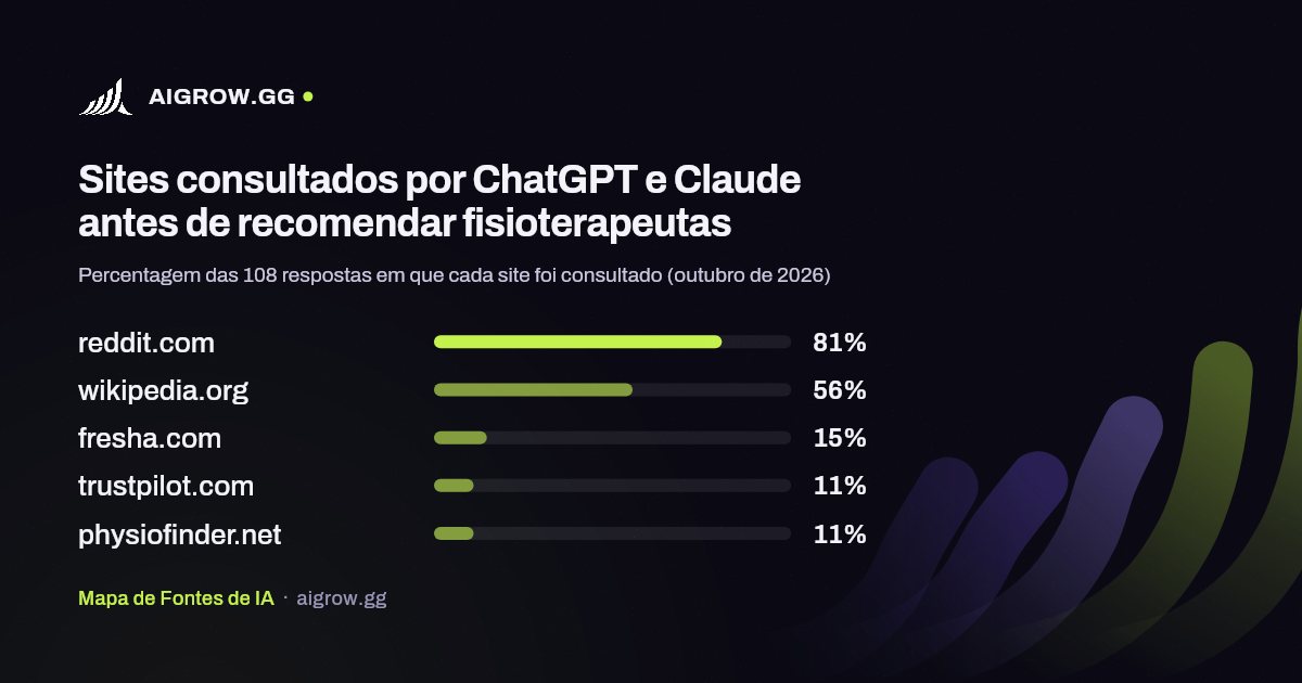 Os cinco sites mais consultados por ChatGPT e Claude antes de recomendar fisioterapeutas (outubro de 2026)