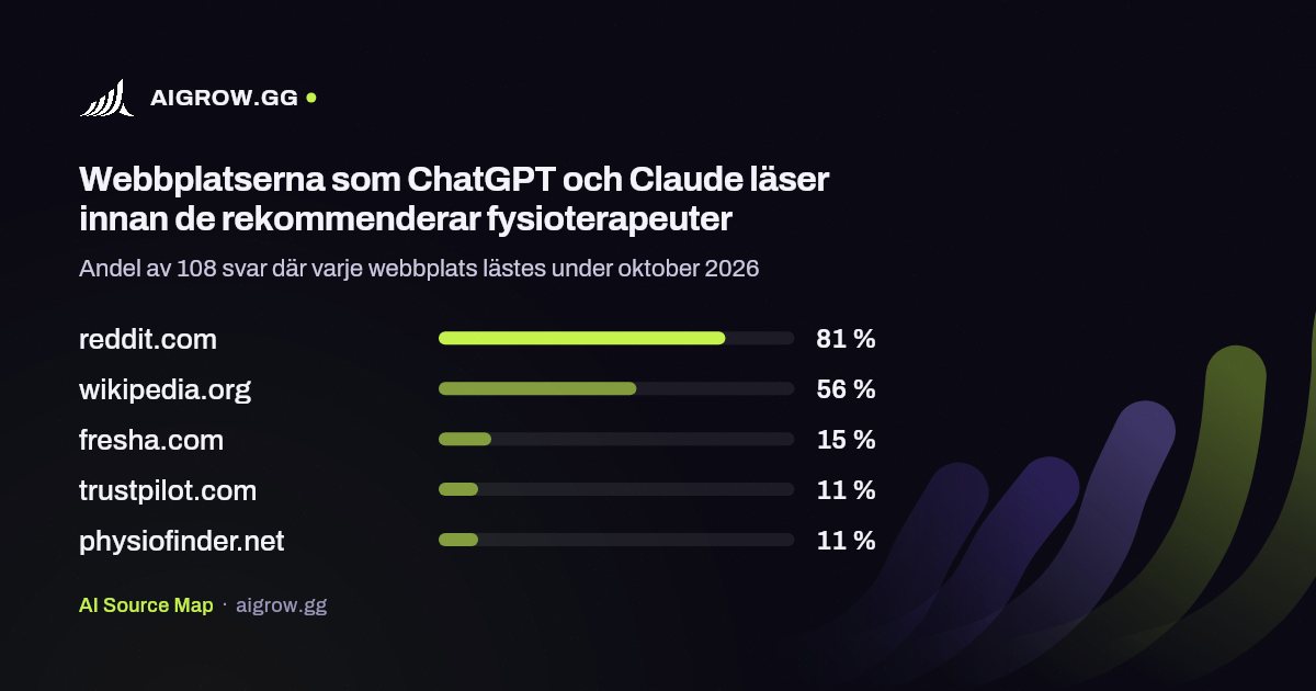 De fem webbplatser som ChatGPT och Claude läser oftast innan de rekommenderar fysioterapeuter under oktober 2026