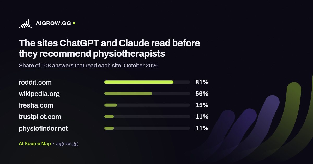 The five sites ChatGPT and Claude read most before they recommend physiotherapists, October 2026