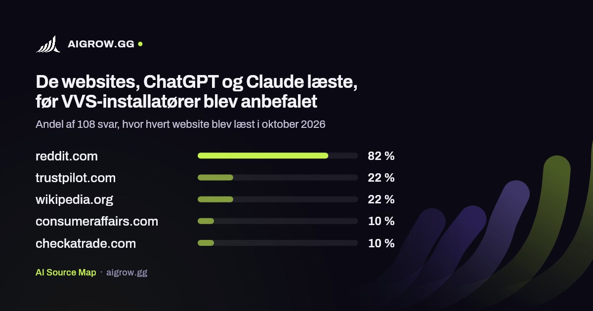 De fem websites, ChatGPT og Claude oftest læste, før VVS-installatører blev anbefalet i oktober 2026