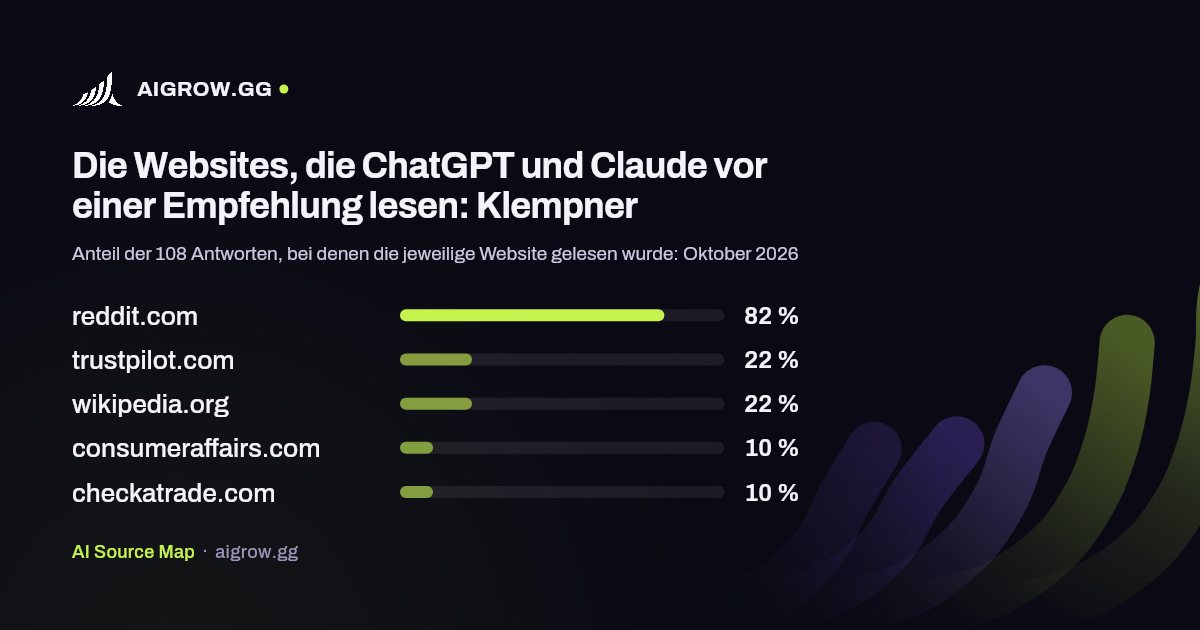 Die fünf Websites, die ChatGPT und Claude vor einer Empfehlung am häufigsten lesen: Klempner (Oktober 2026)