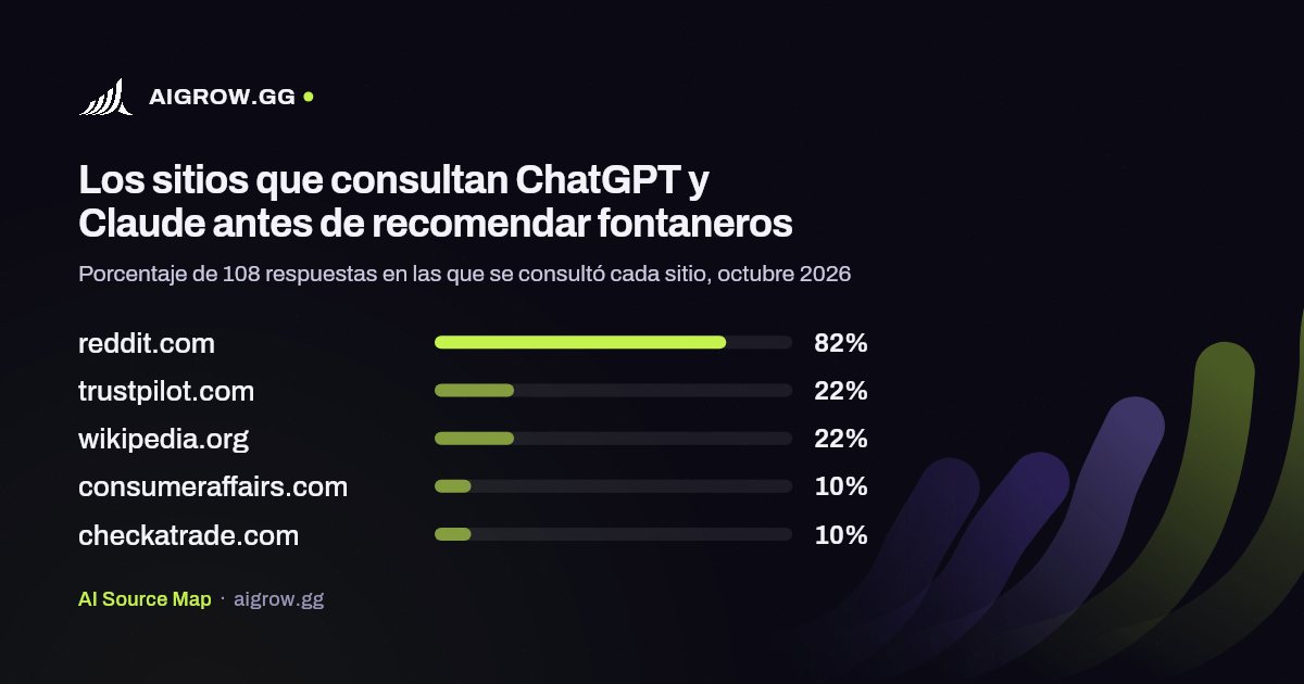 Los cinco sitios que más consultan ChatGPT y Claude antes de recomendar fontaneros, octubre 2026