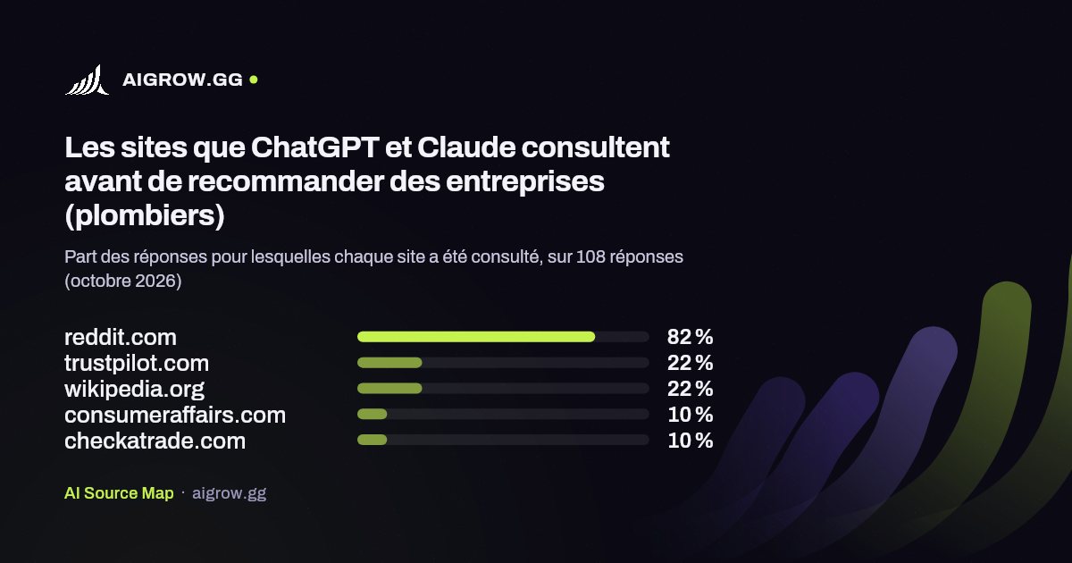Les cinq sites que ChatGPT et Claude consultent le plus avant de recommander des entreprises (plombiers, octobre 2026)
