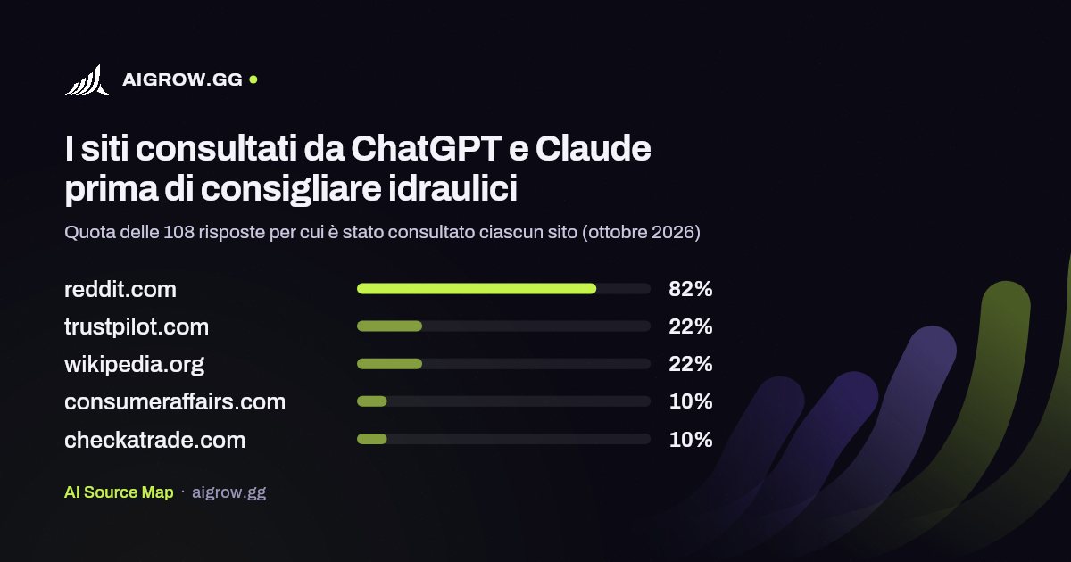 I cinque siti più consultati da ChatGPT e Claude prima di consigliare idraulici (ottobre 2026)