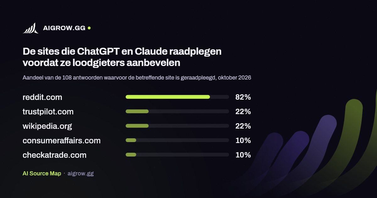 De vijf sites die ChatGPT en Claude het vaakst raadplegen voordat ze loodgieters aanbevelen, oktober 2026