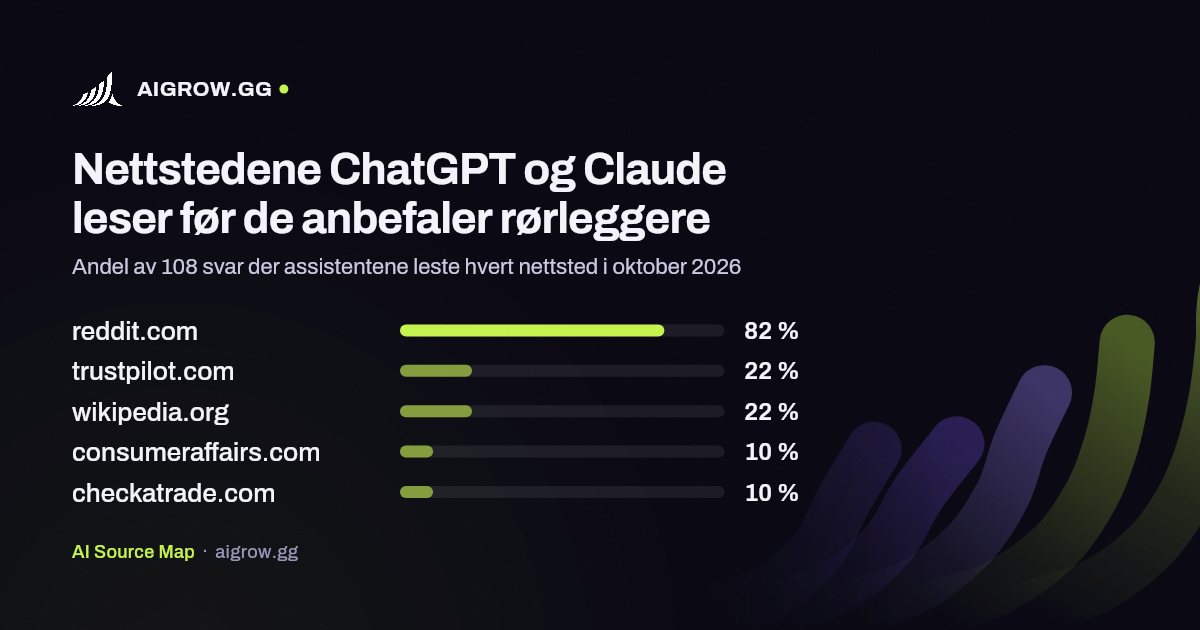 De fem nettstedene ChatGPT og Claude leser mest før de anbefaler rørleggere i oktober 2026