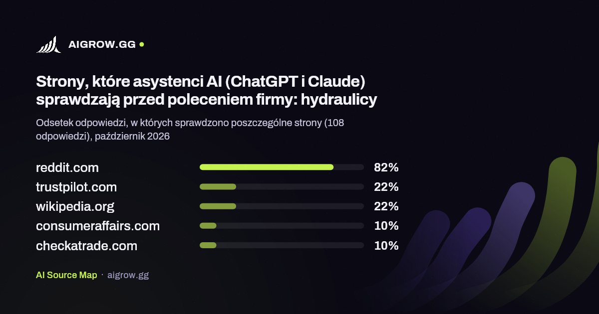 Pięć stron, które asystenci AI (ChatGPT i Claude) sprawdzają najczęściej przed poleceniem firmy: hydraulicy, październik 2026