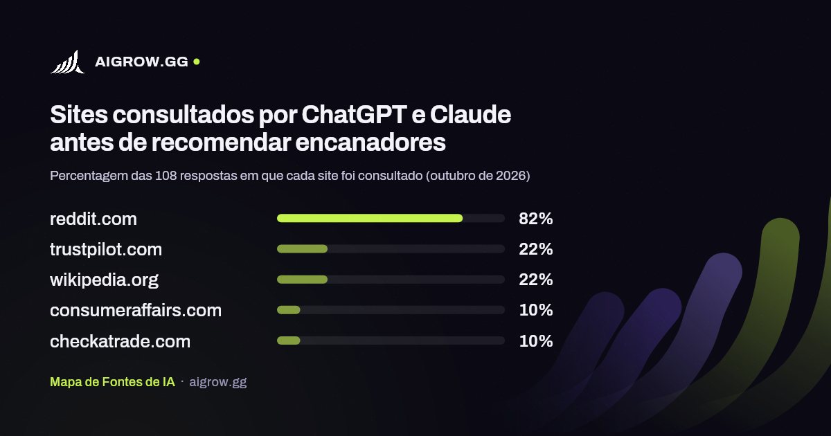 Os cinco sites mais consultados por ChatGPT e Claude antes de recomendar encanadores (outubro de 2026)
