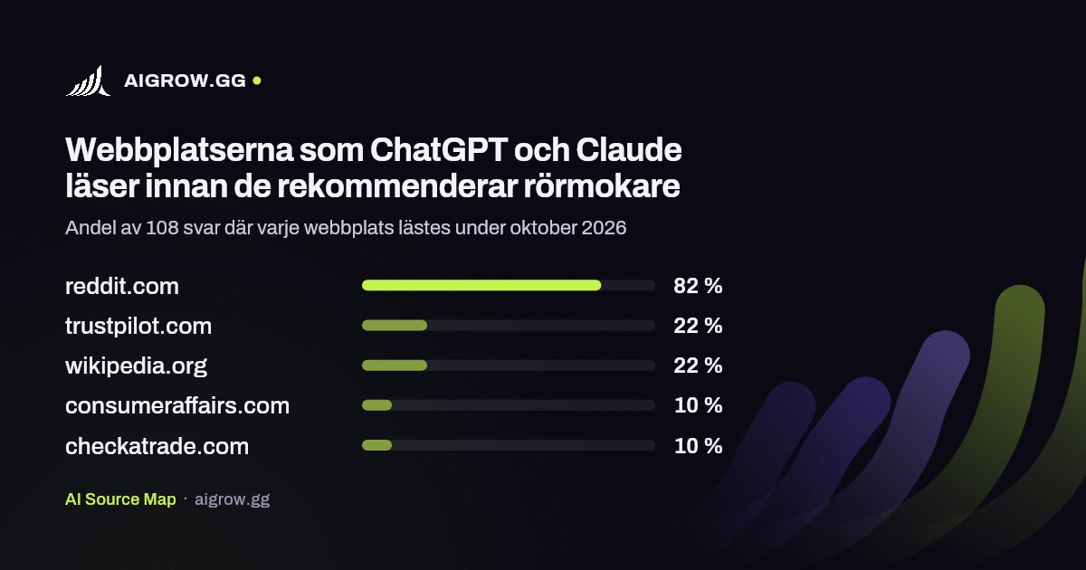 De fem webbplatser som ChatGPT och Claude läser oftast innan de rekommenderar rörmokare under oktober 2026