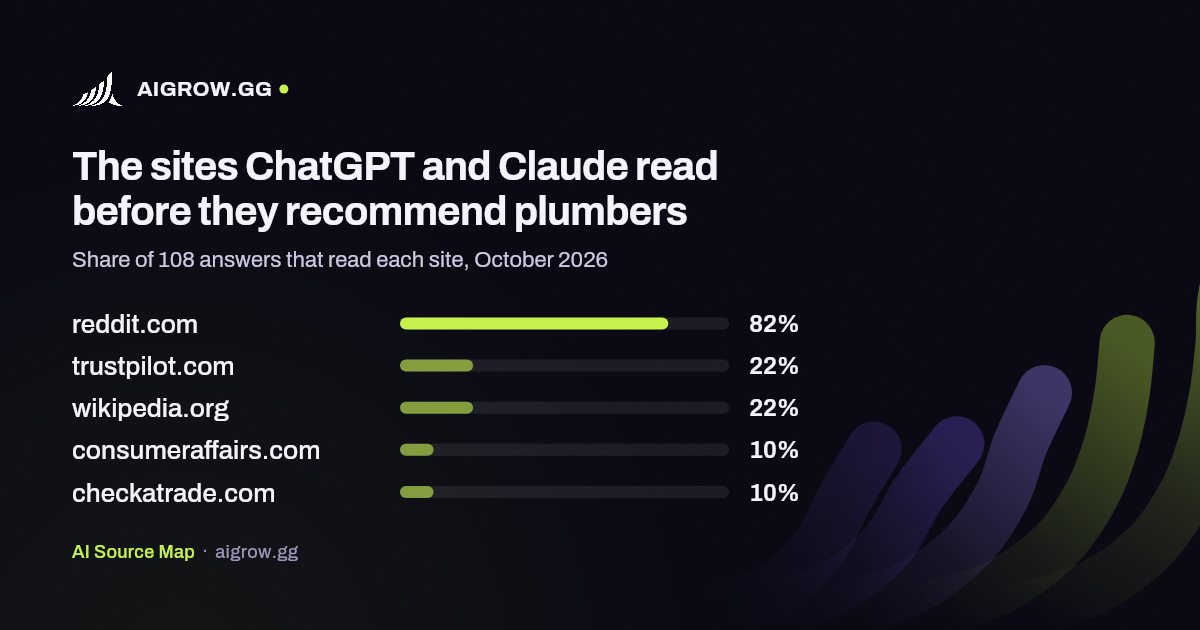 The five sites ChatGPT and Claude read most before they recommend plumbers, October 2026