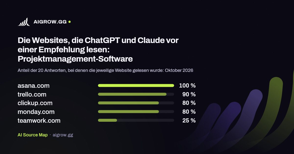 Die fünf Websites, die ChatGPT und Claude vor einer Empfehlung am häufigsten lesen: Projektmanagement-Software (Oktober 2026)