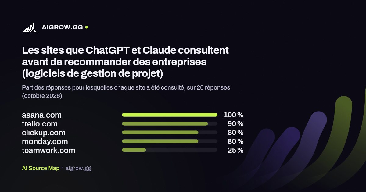 Les cinq sites que ChatGPT et Claude consultent le plus avant de recommander des entreprises (logiciels de gestion de projet, octobre 2026)