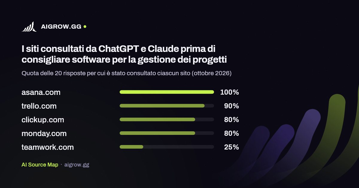 I cinque siti più consultati da ChatGPT e Claude prima di consigliare software per la gestione dei progetti (ottobre 2026)