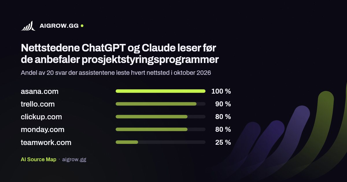 De fem nettstedene ChatGPT og Claude leser mest før de anbefaler prosjektstyringsprogrammer i oktober 2026