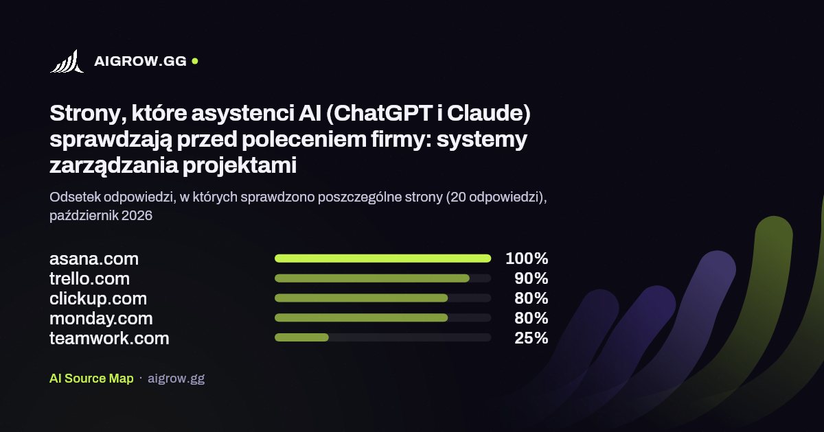Pięć stron, które asystenci AI (ChatGPT i Claude) sprawdzają najczęściej przed poleceniem firmy: systemy zarządzania projektami, październik 2026