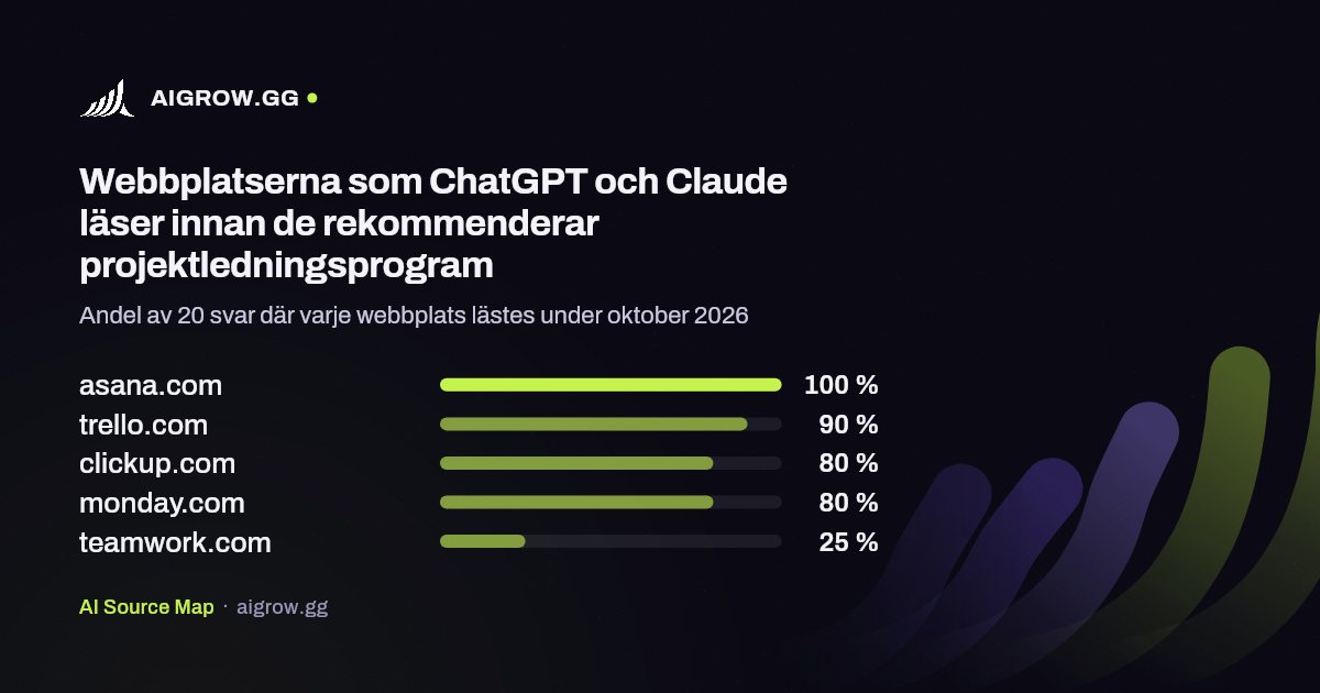 De fem webbplatser som ChatGPT och Claude läser oftast innan de rekommenderar projektledningsprogram under oktober 2026