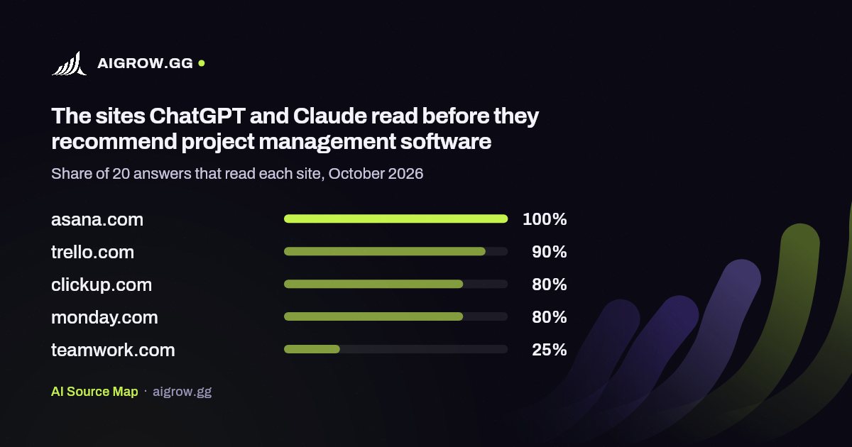 The five sites ChatGPT and Claude read most before they recommend project management software, October 2026