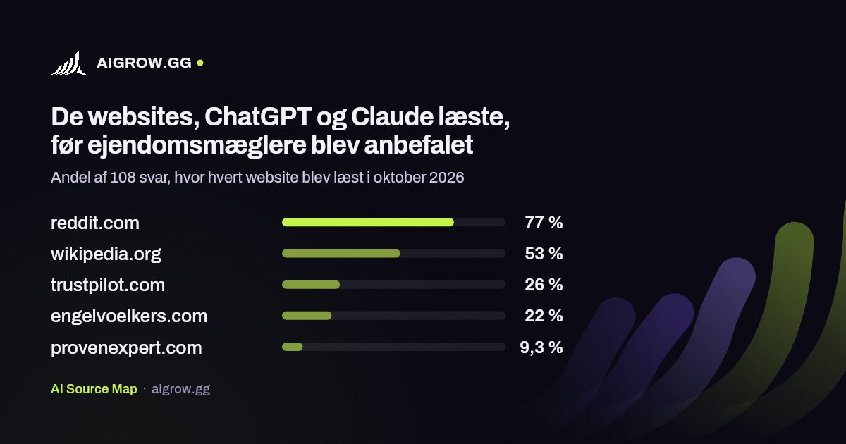 De fem websites, ChatGPT og Claude oftest læste, før ejendomsmæglere blev anbefalet i oktober 2026