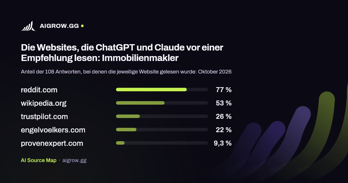 Die fünf Websites, die ChatGPT und Claude vor einer Empfehlung am häufigsten lesen: Immobilienmakler (Oktober 2026)