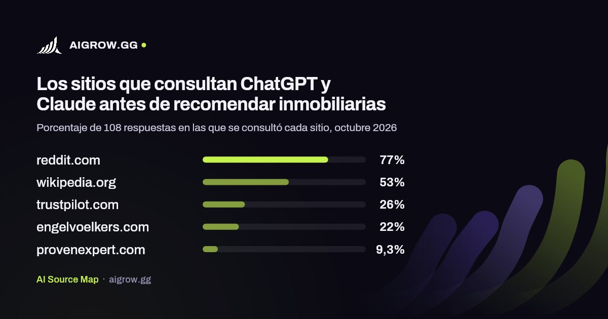 Los cinco sitios que más consultan ChatGPT y Claude antes de recomendar inmobiliarias, octubre 2026