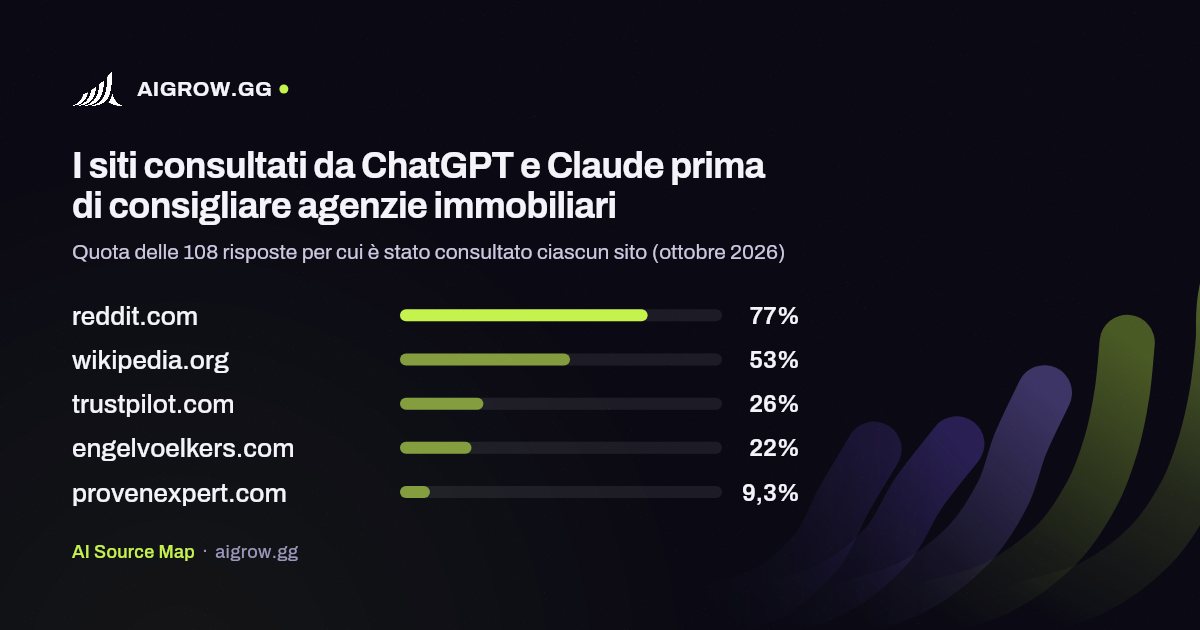 I cinque siti più consultati da ChatGPT e Claude prima di consigliare agenzie immobiliari (ottobre 2026)