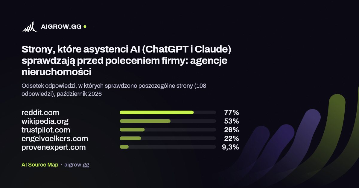 Pięć stron, które asystenci AI (ChatGPT i Claude) sprawdzają najczęściej przed poleceniem firmy: agencje nieruchomości, październik 2026