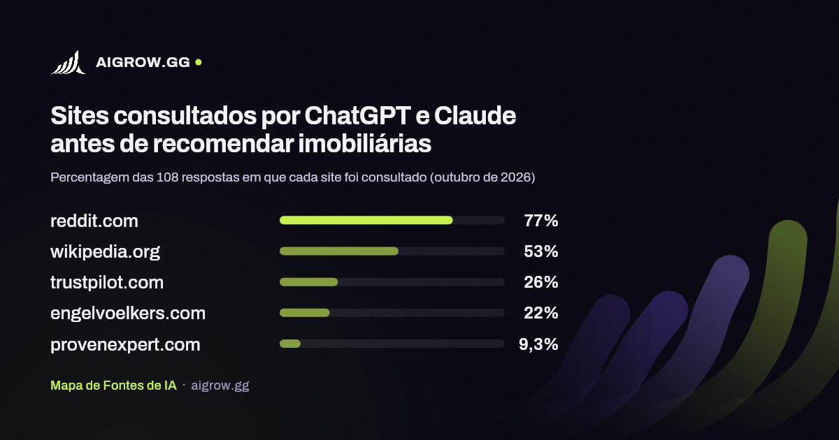 Os cinco sites mais consultados por ChatGPT e Claude antes de recomendar imobiliárias (outubro de 2026)