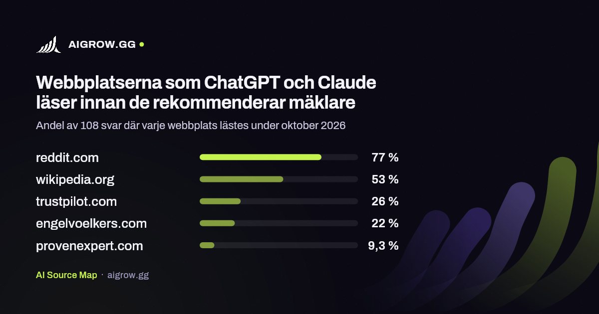 De fem webbplatser som ChatGPT och Claude läser oftast innan de rekommenderar mäklare under oktober 2026