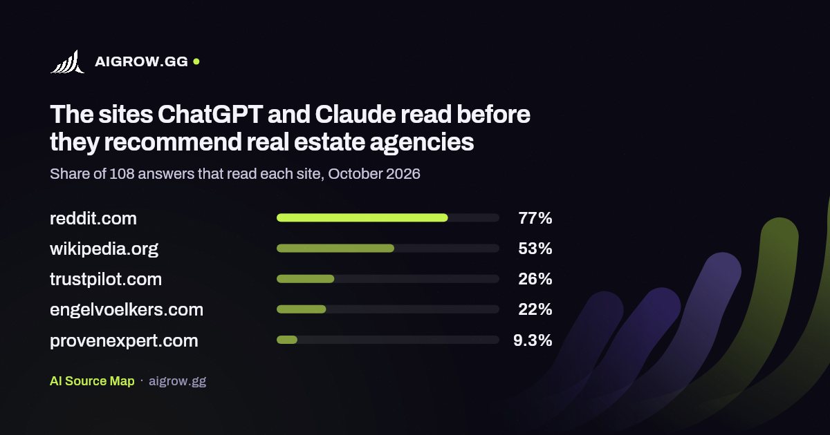 The five sites ChatGPT and Claude read most before they recommend real estate agencies, October 2026