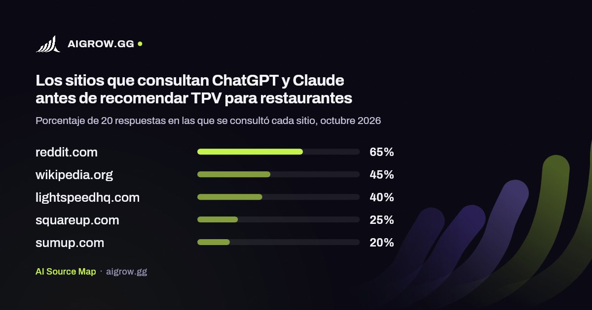 Los cinco sitios que más consultan ChatGPT y Claude antes de recomendar TPV para restaurantes, octubre 2026