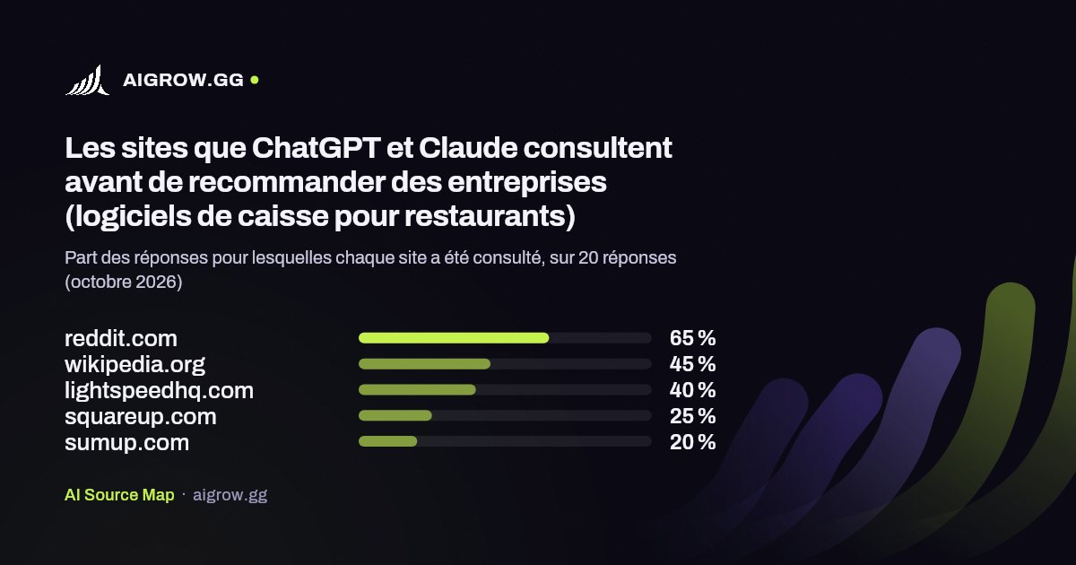Les cinq sites que ChatGPT et Claude consultent le plus avant de recommander des entreprises (logiciels de caisse pour restaurants, octobre 2026)